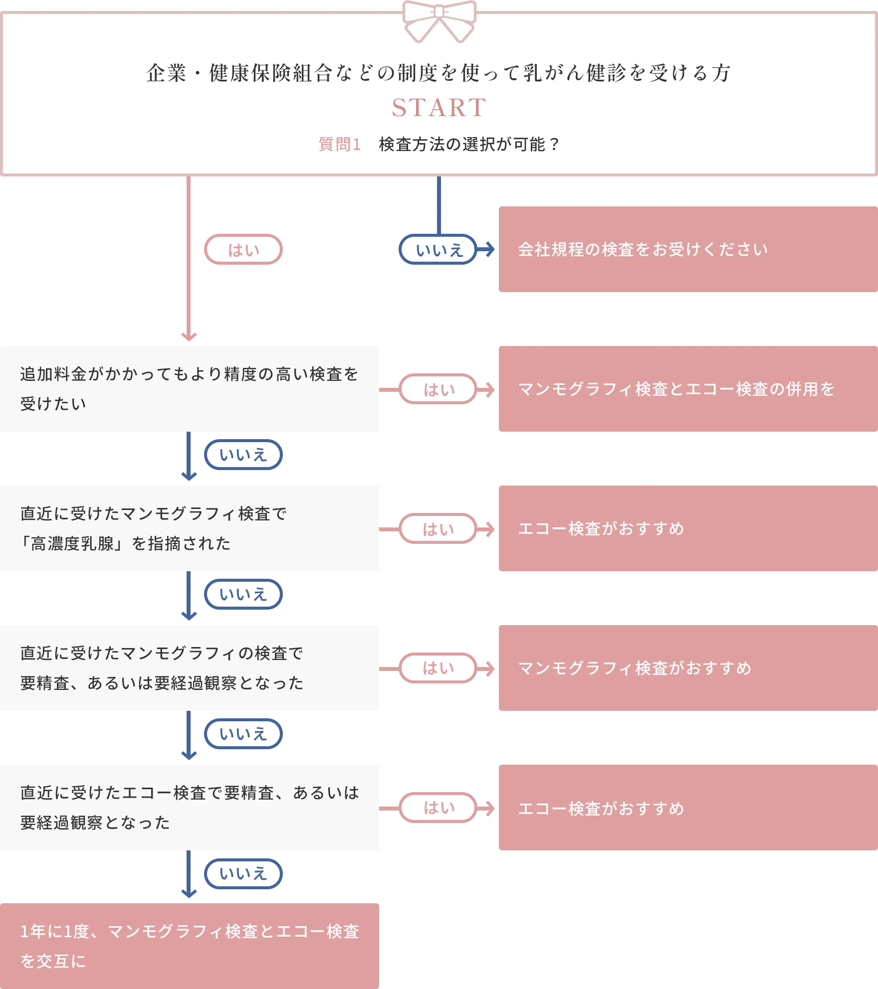 企業・健康保険組合などの制度を使って乳がん健診を受ける方