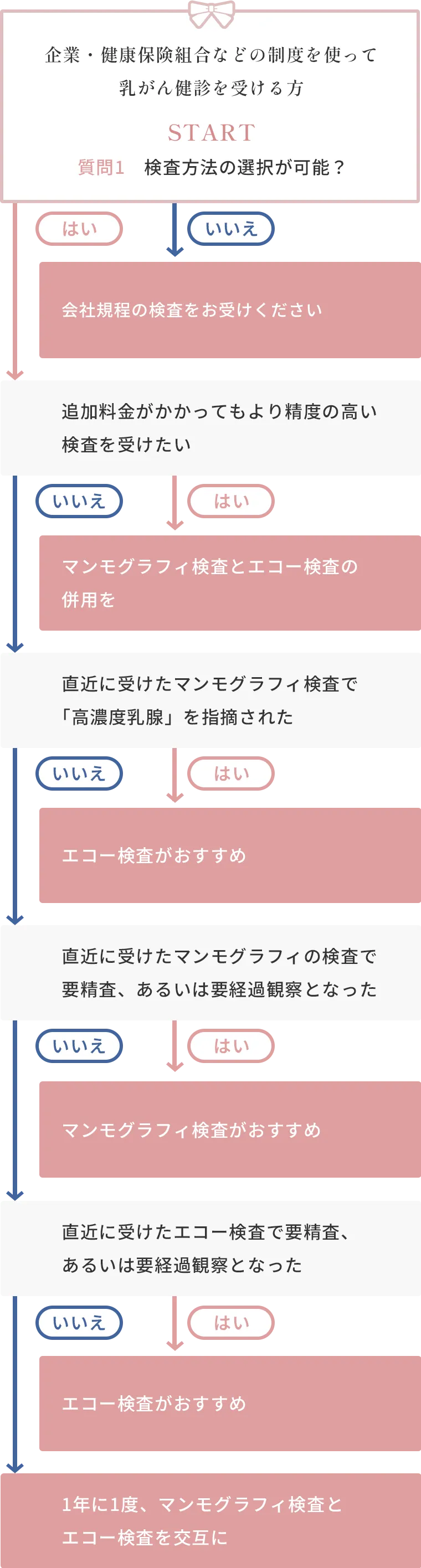 企業・健康保険組合などの制度を使って乳がん健診を受ける方