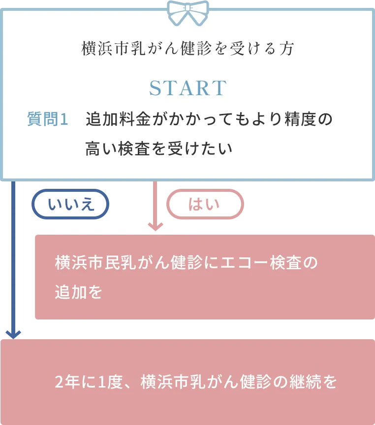 企業・健康保険組合などの制度を使って乳がん健診を受ける方