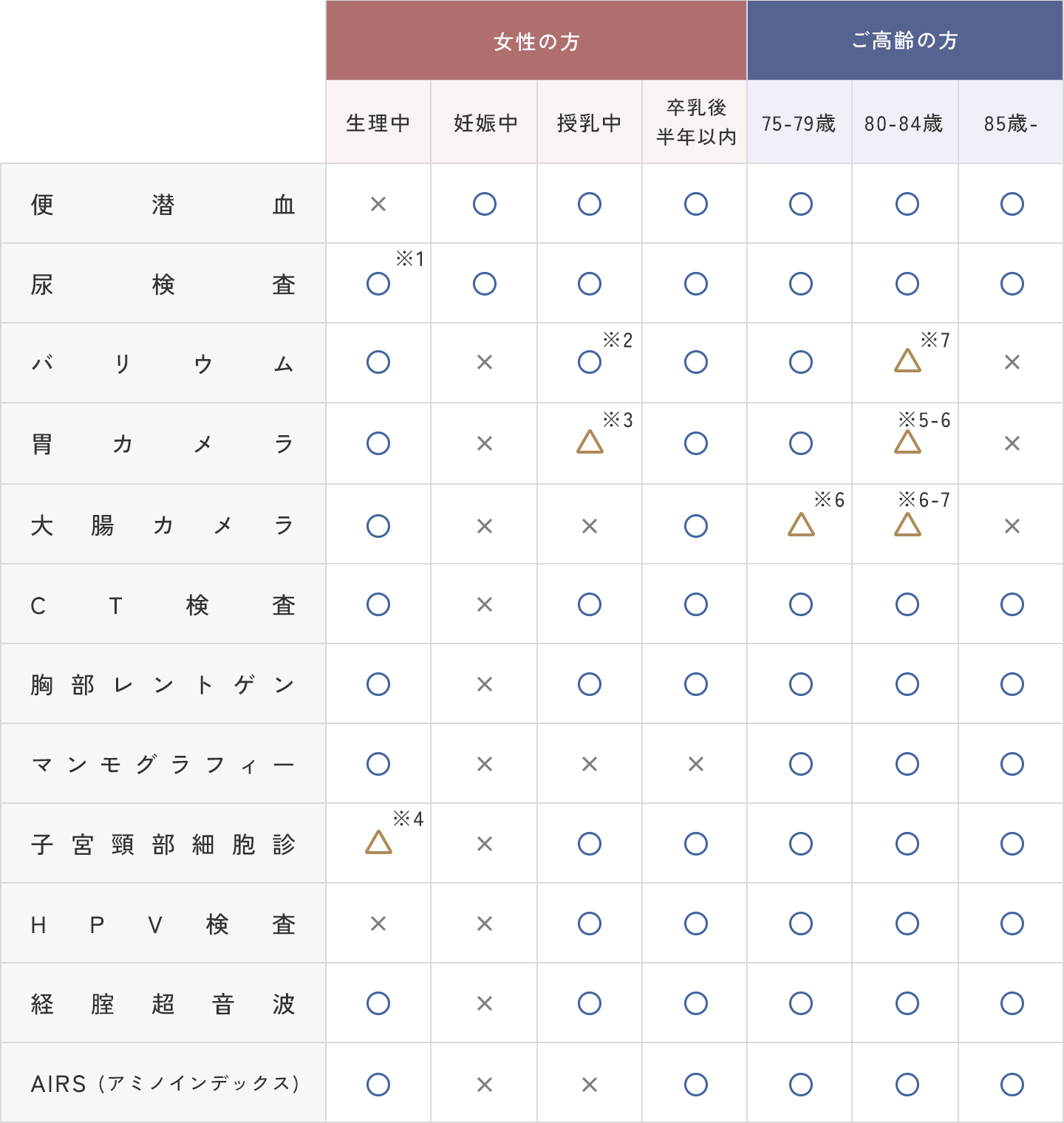 受診項目の可否の表